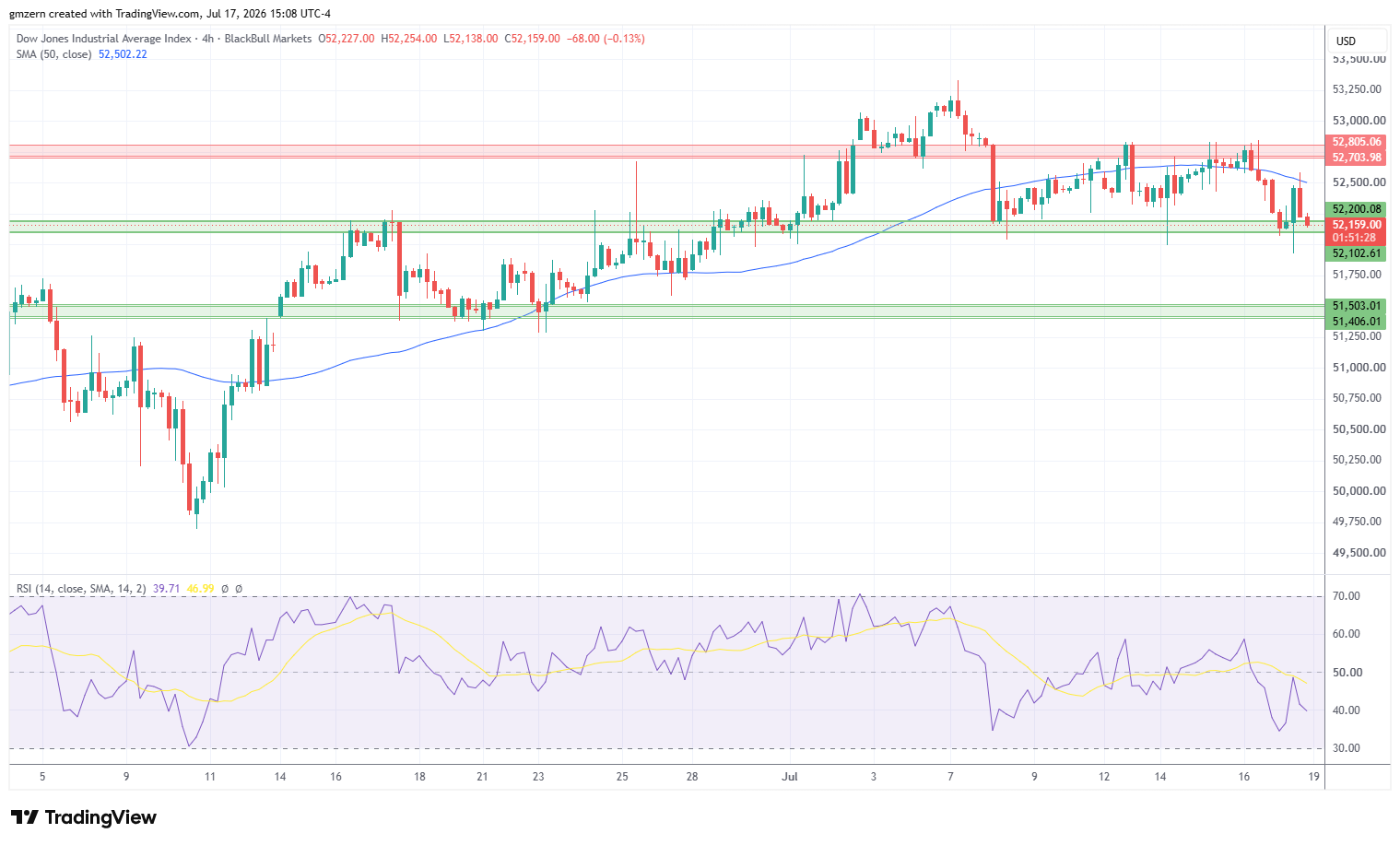 Dow Jones 170726 4h Chart