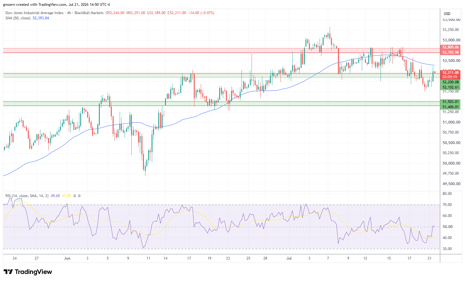 Dow Jones 210726 Daily Chart
