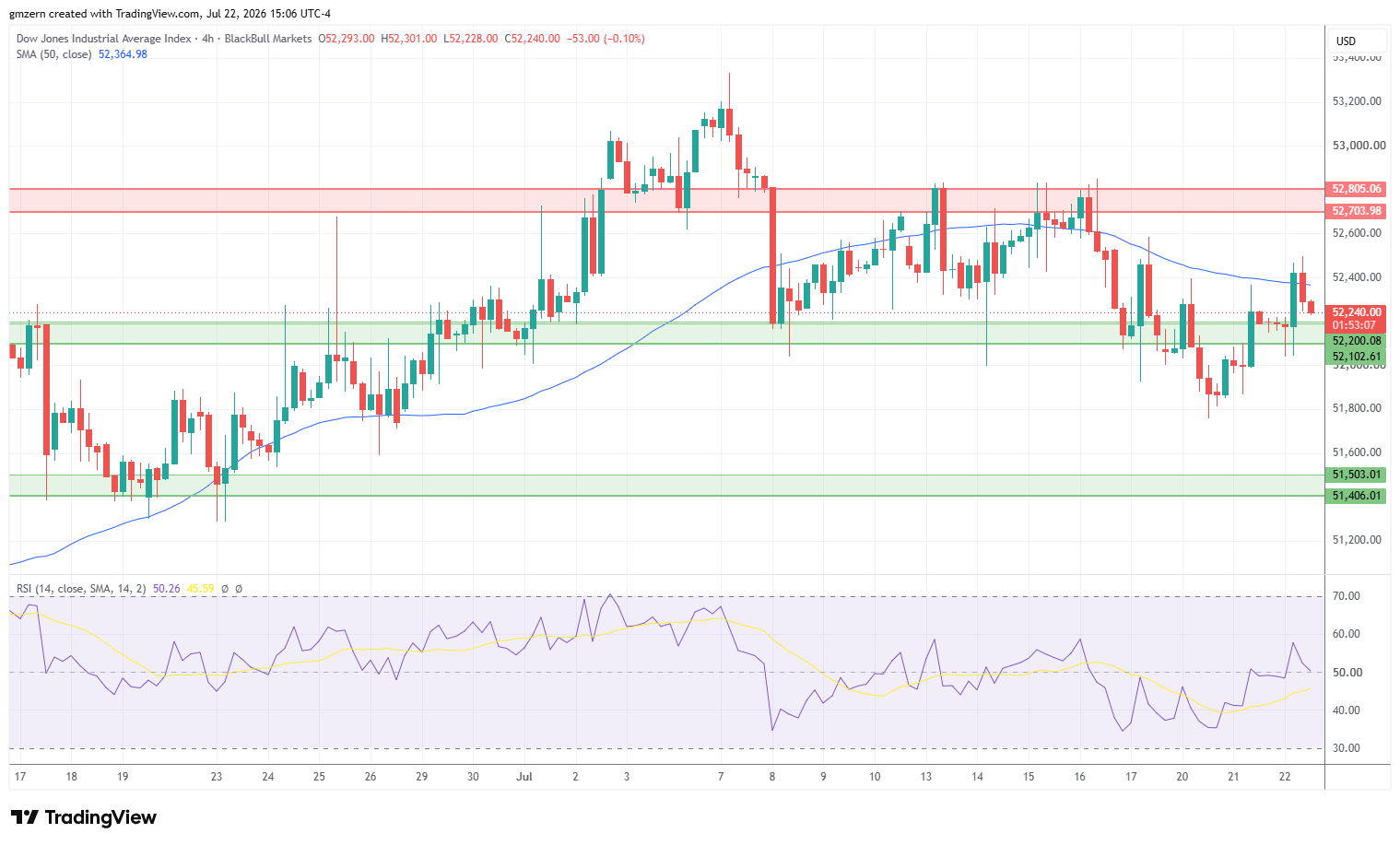 Dow Jones 220726 4h Chart