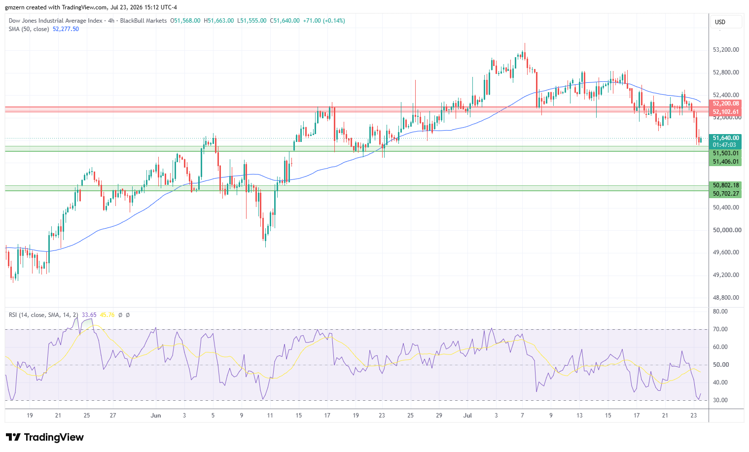 Dow Jones 230726 4h Chart