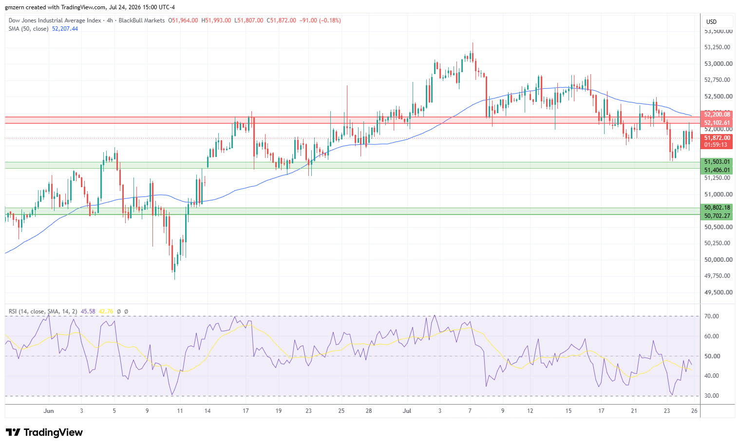 Dow Jones 240726 4h Chart