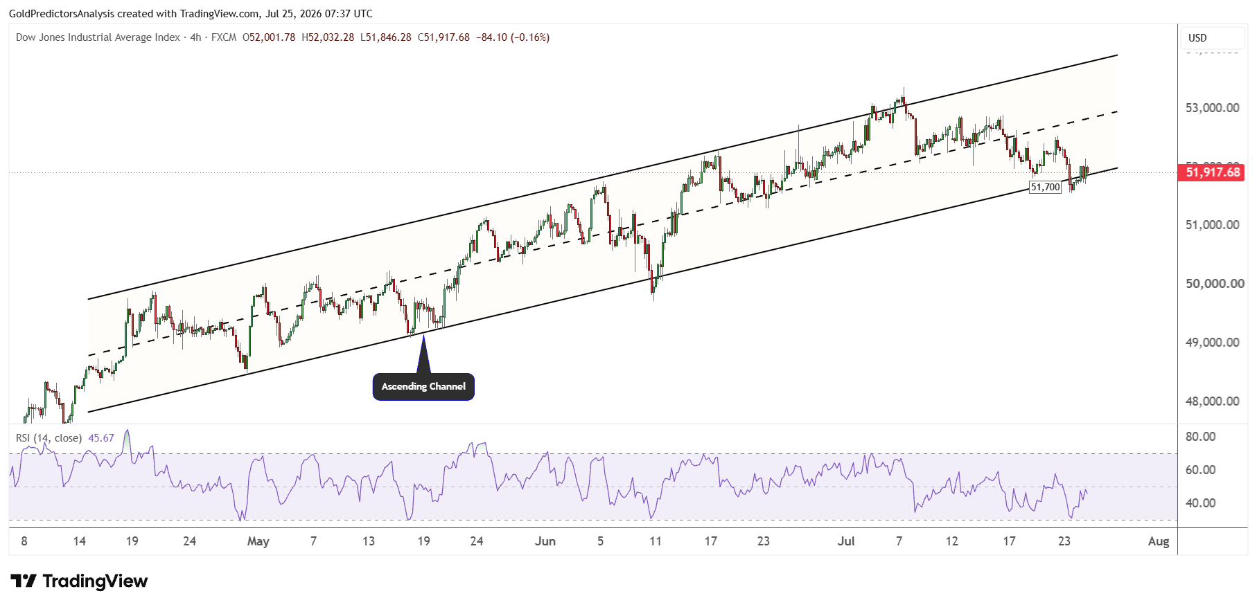 Dow Jones