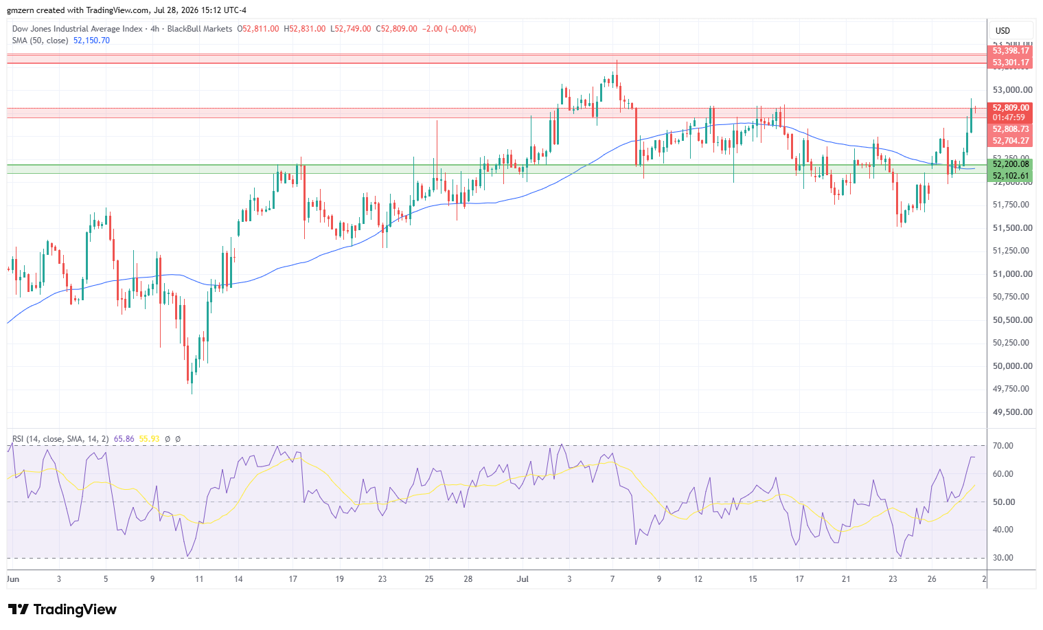 Dow Jones 280726 4h Chart