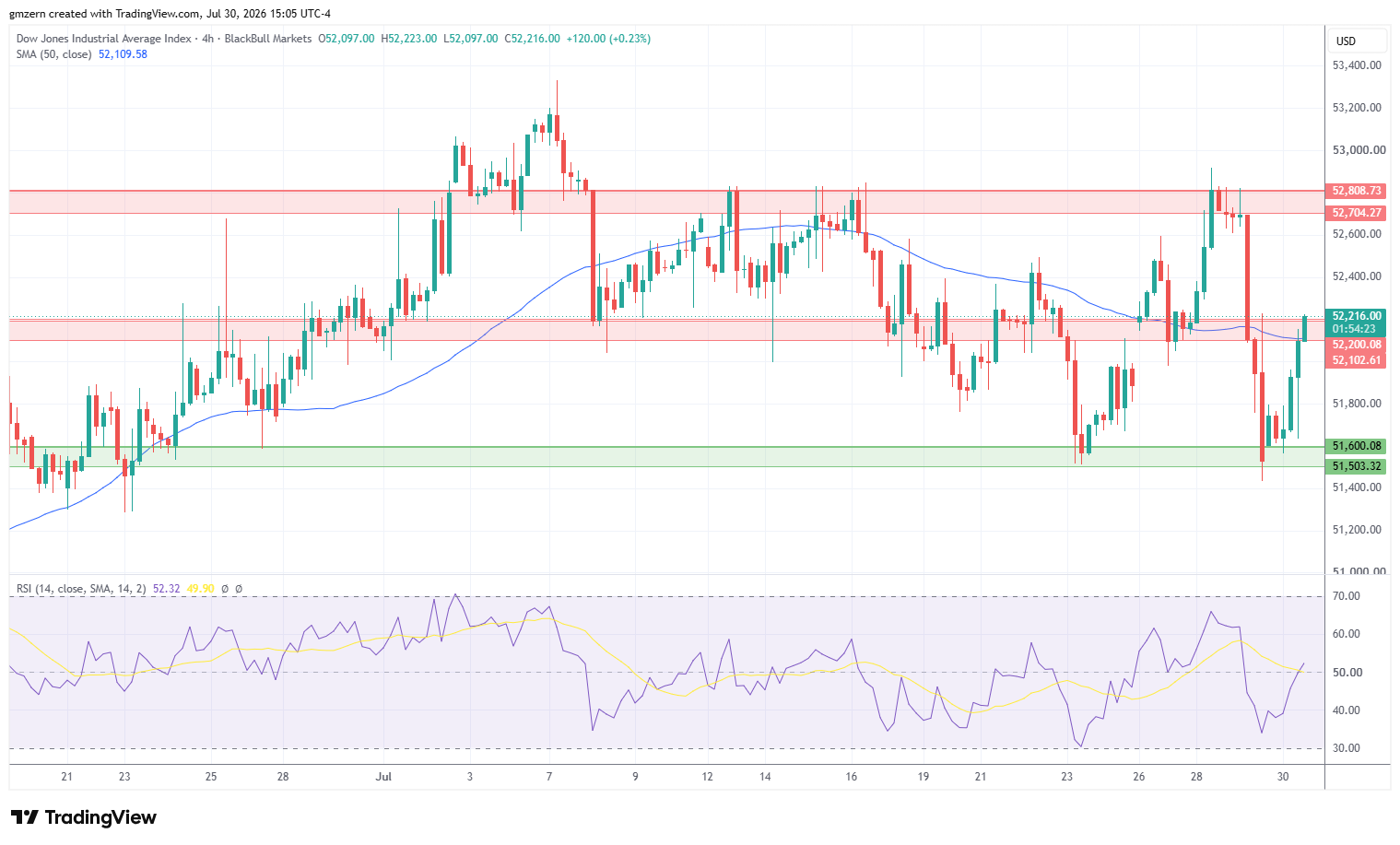 Dow Jones 300726 4h Chart