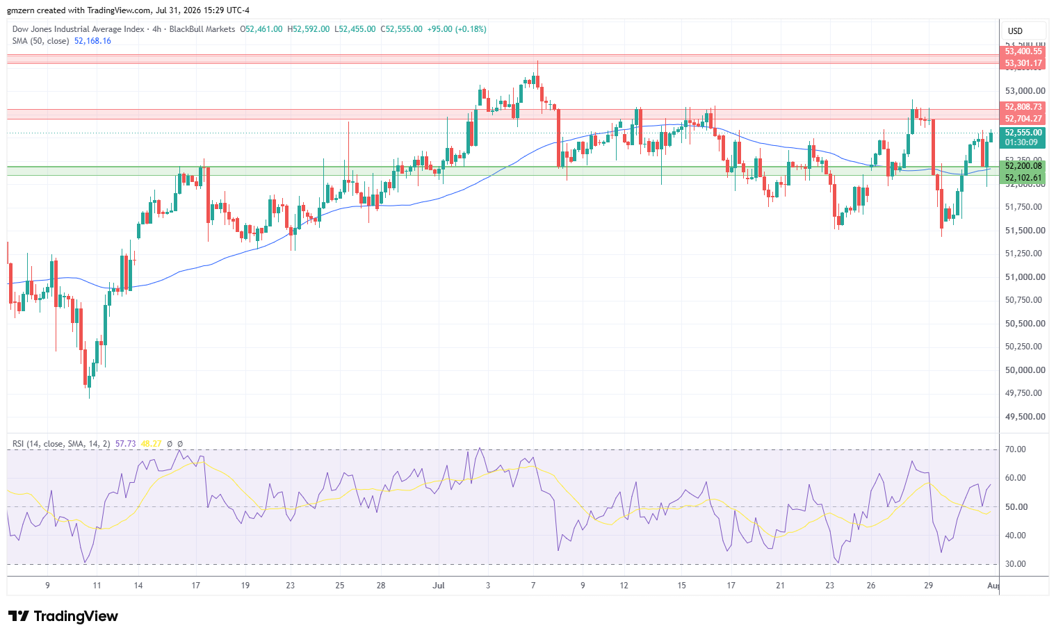 Dow Jones 310726 4h Chart