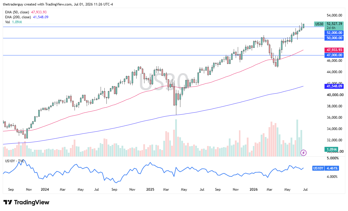 Dow Jones 30 weekly chart. Source: TradingView