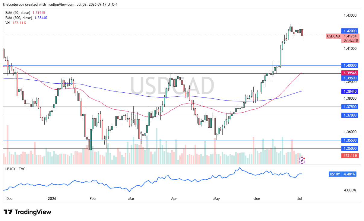 USD/CAD daily chart. Source: TradingView