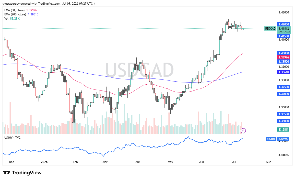 USD/CAD daily chart. Source: TradingView