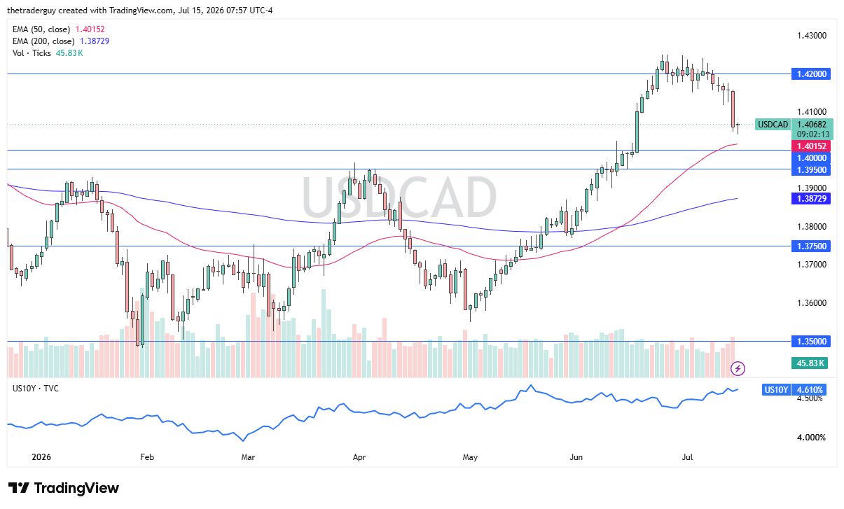 USD/CAD daily chart with price near 1.4068, pulling back from the 1.4200 area to test its 50-day EMA.