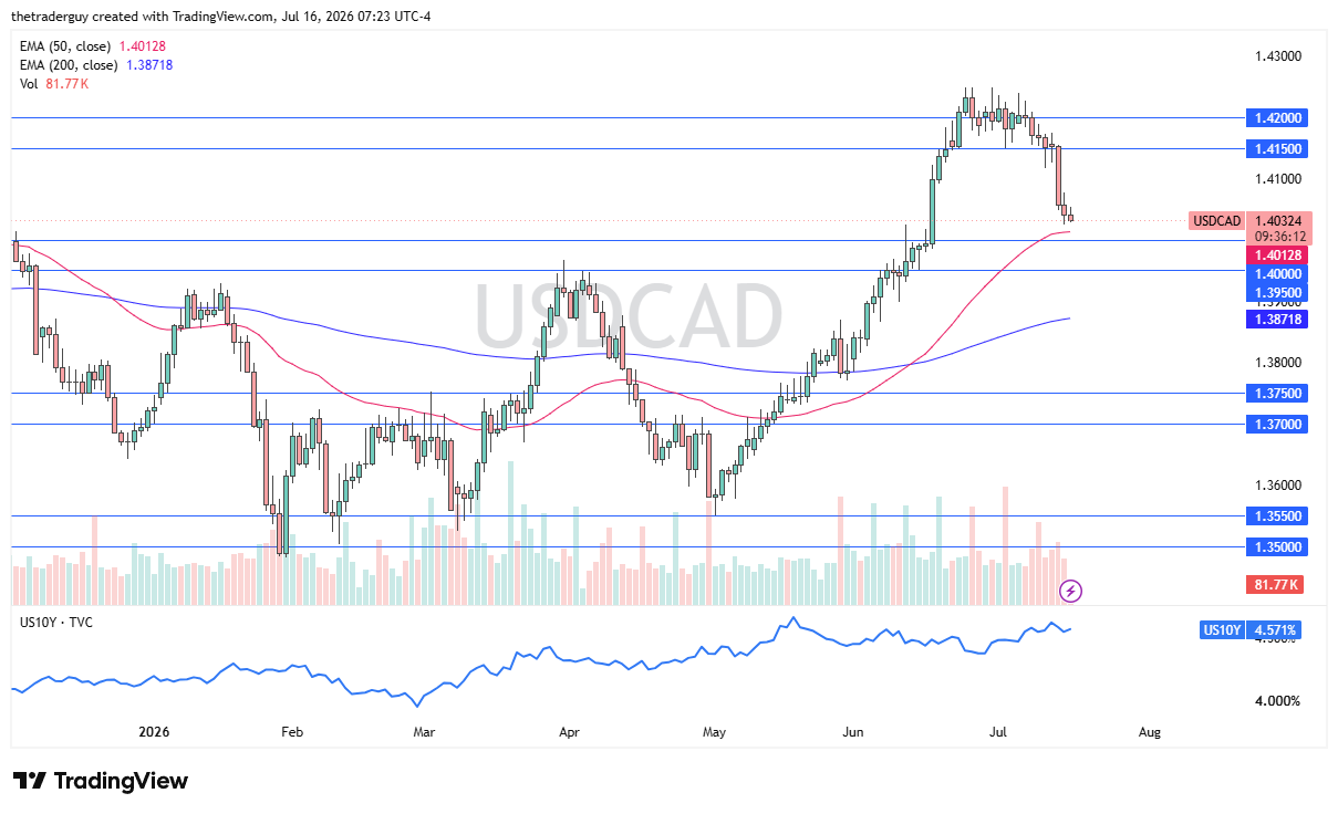 Gráfico diario del USD/CAD con el precio cerca de 1,4032, corrigiendo desde la zona de 1,4200 hacia su EMA de 50 días y una antigua zona de resistencia.