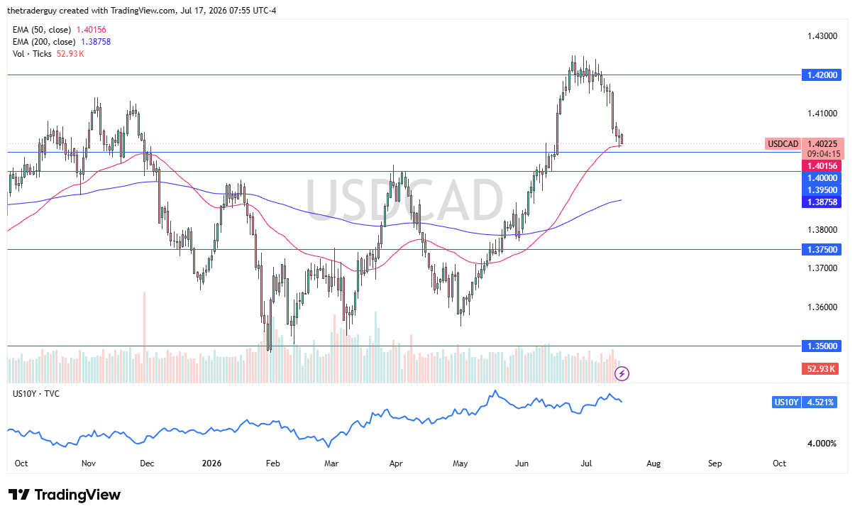 Gráfico diario USD/CAD con precio cerca de 1,4023, retrocediendo desde 1,4200 para poner a prueba su EMA de 50 días por encima de la zona de soporte 1,40–1,3950.