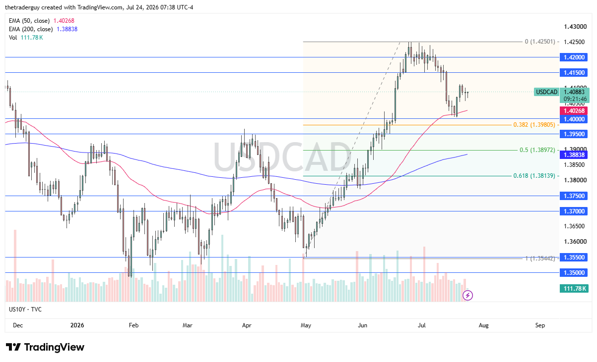 Gráfico diario USD/CAD que muestra el precio en 1,40883 por encima de la EMA de 50 días en 1,40268, por debajo del nivel 1,41500 y del máximo 1,42501, con niveles de retroceso de Fibonacci en 1,39805, 1,38972 y 1,38139.