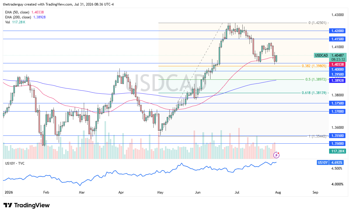 Gráfico diario de velas de USD/CAD que muestra el par cerca de 1,40487, justo por encima de la EMA de 50 días y la EMA de 200 días.