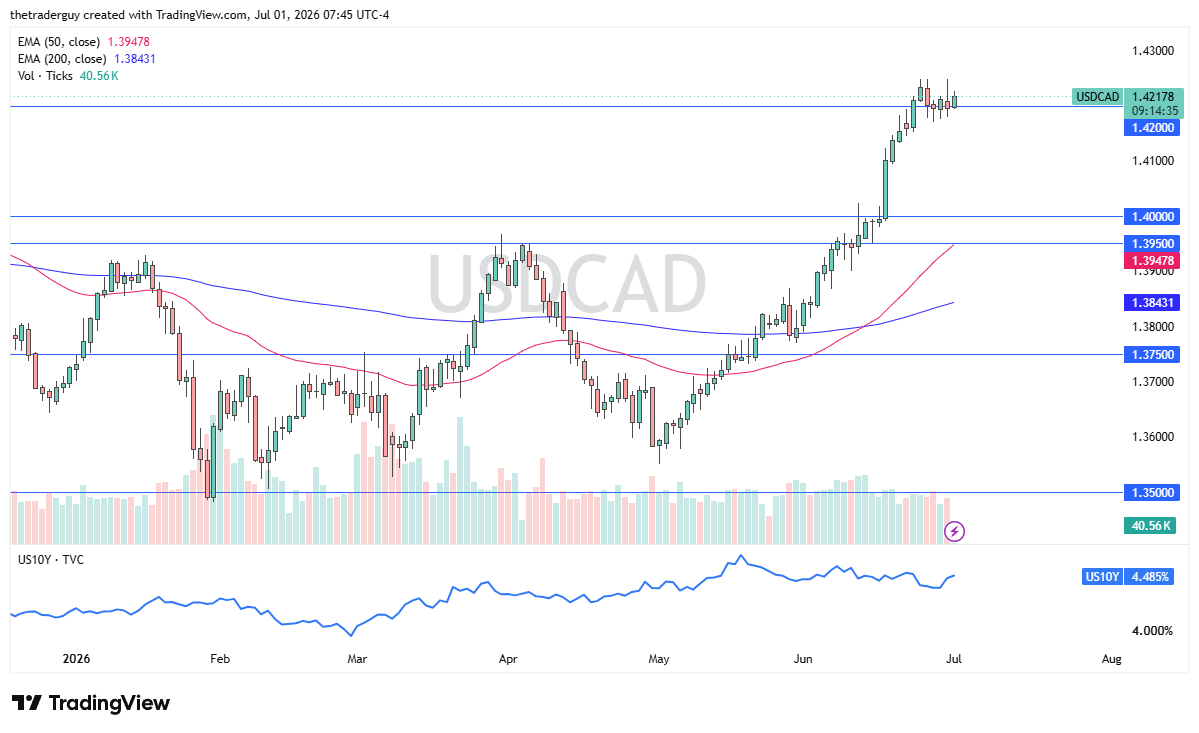 USD/CAD daily chart. Source: TradingView
