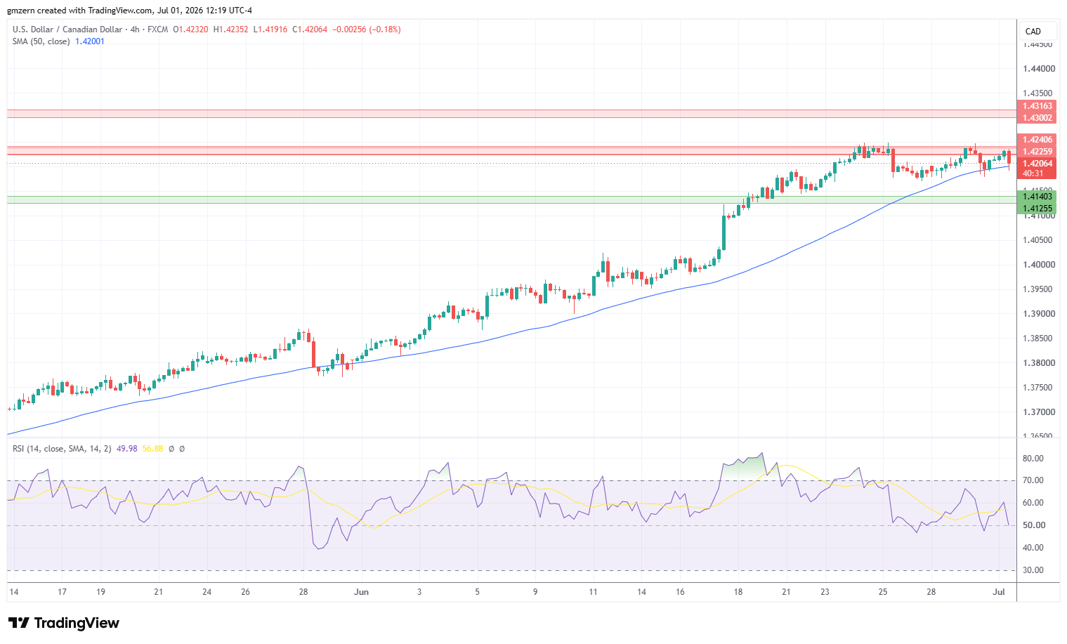 USD/CAD 010726 4h Chart