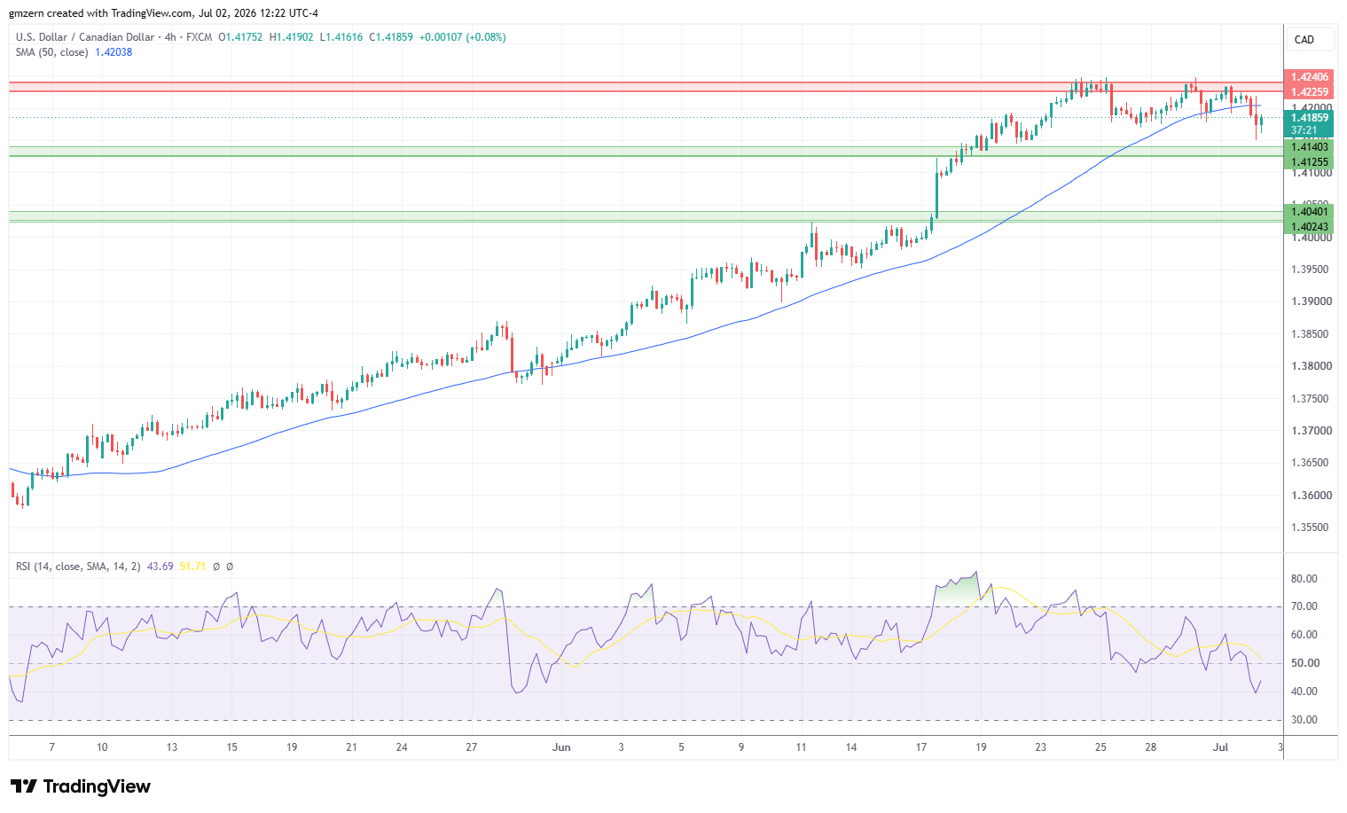 USD/CAD 020726 4h Chart