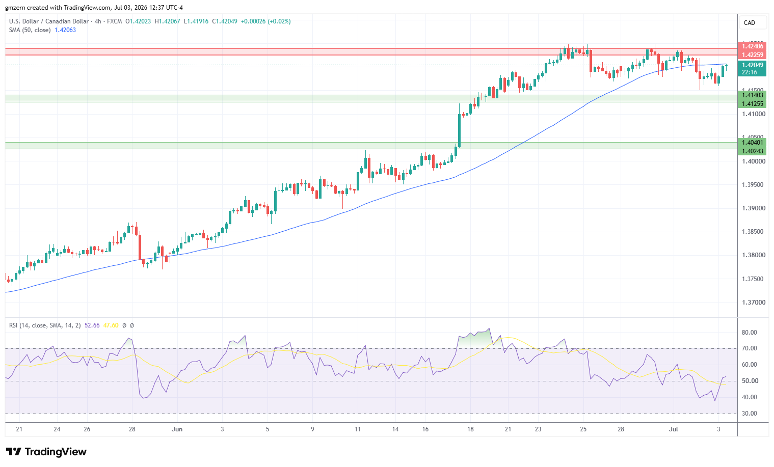 USD/CAD 030726 4h Chart