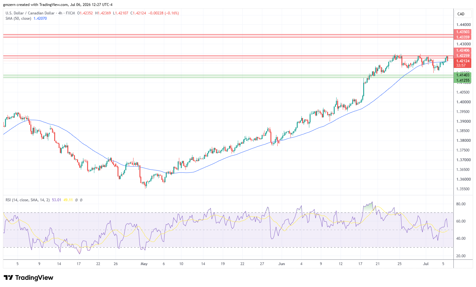USD/CAD 060726 4h Chart