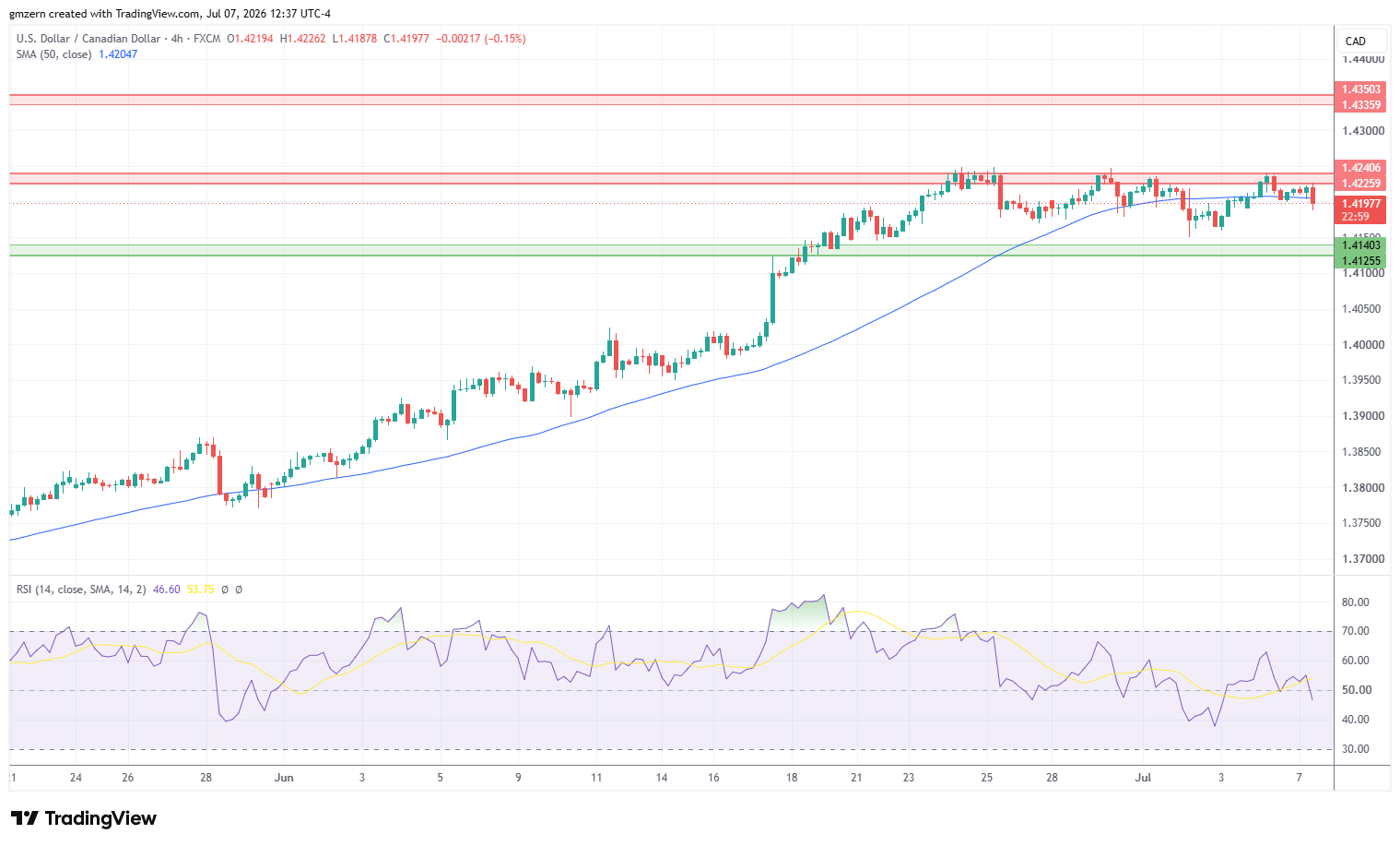 USD/CAD 070726 4h Chart