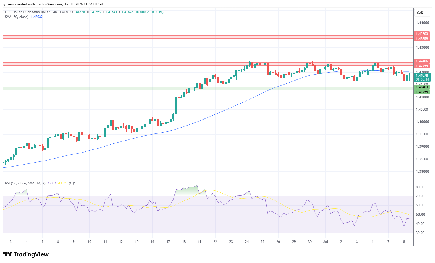 USD/CAD 080726 4h Chart