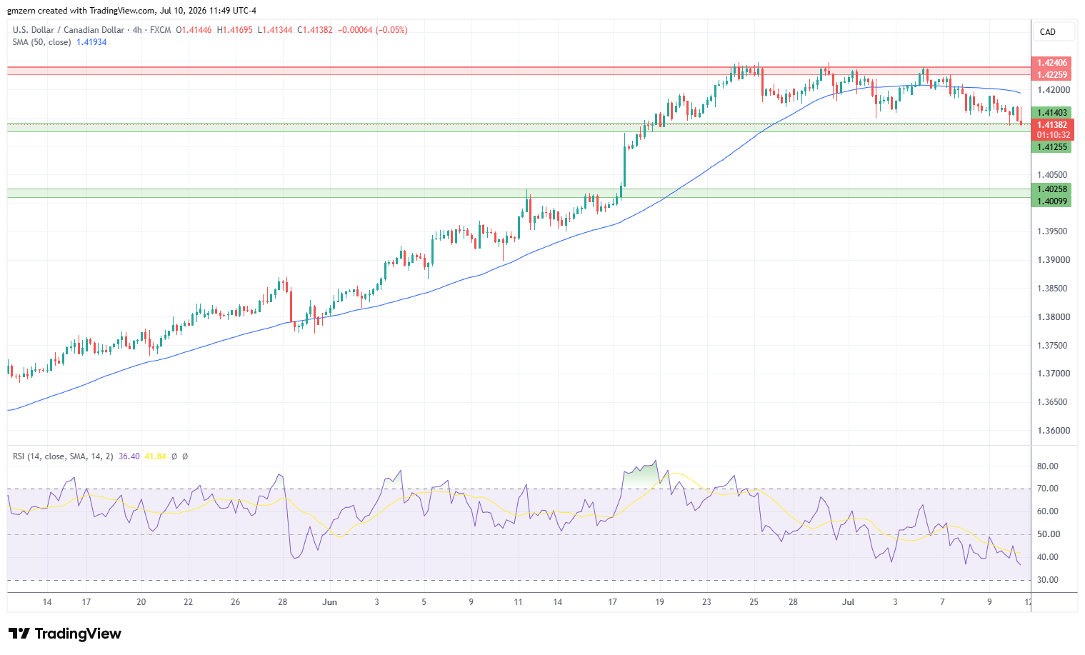 USD/CAD 100726 4h Chart