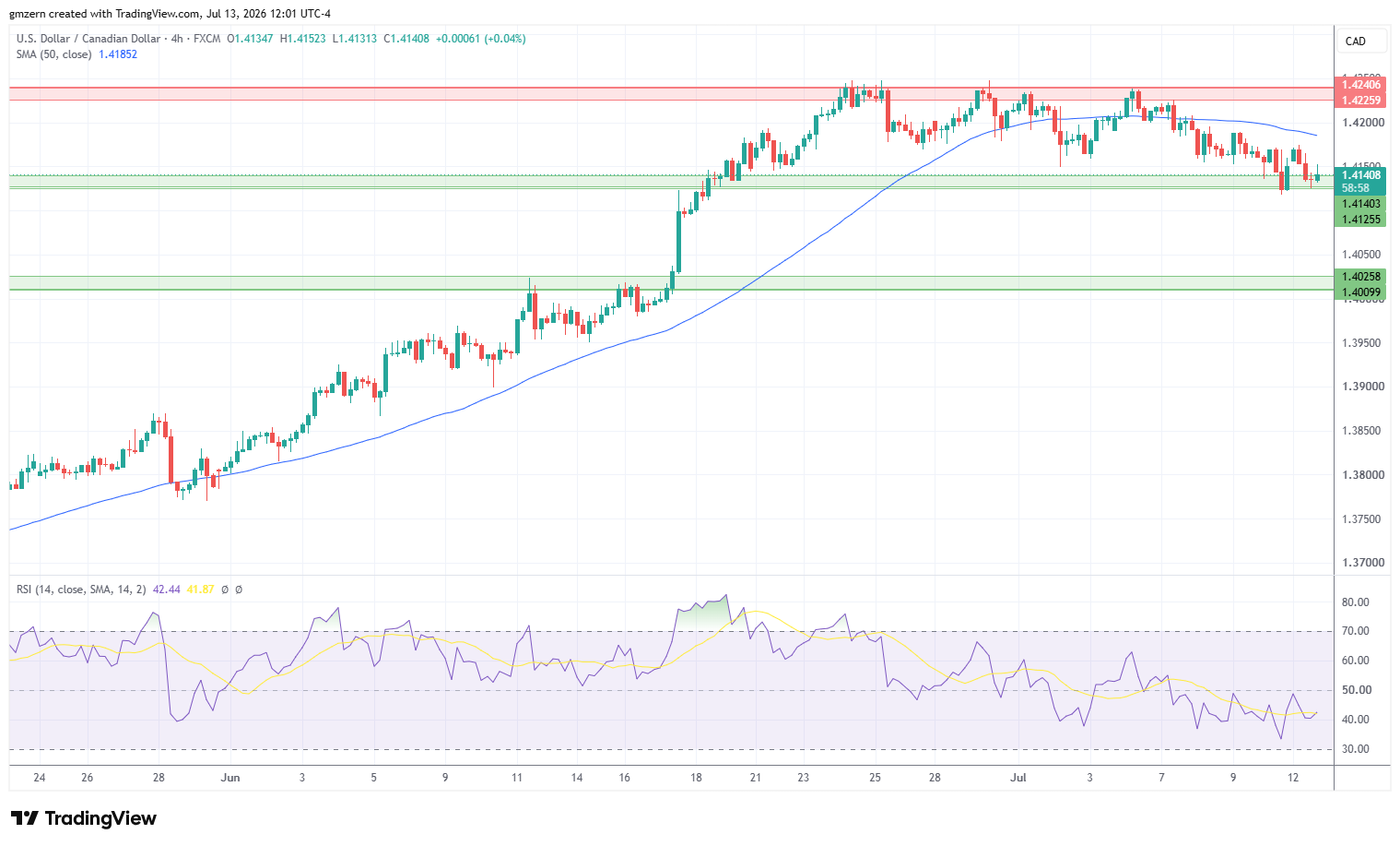 USD/CAD 130726 4h Chart