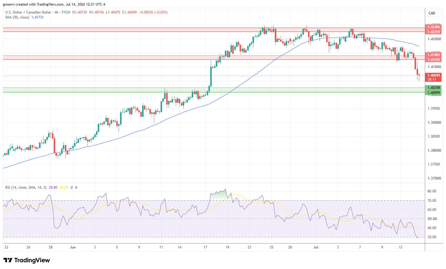 USD/CAD 140726 4h Chart