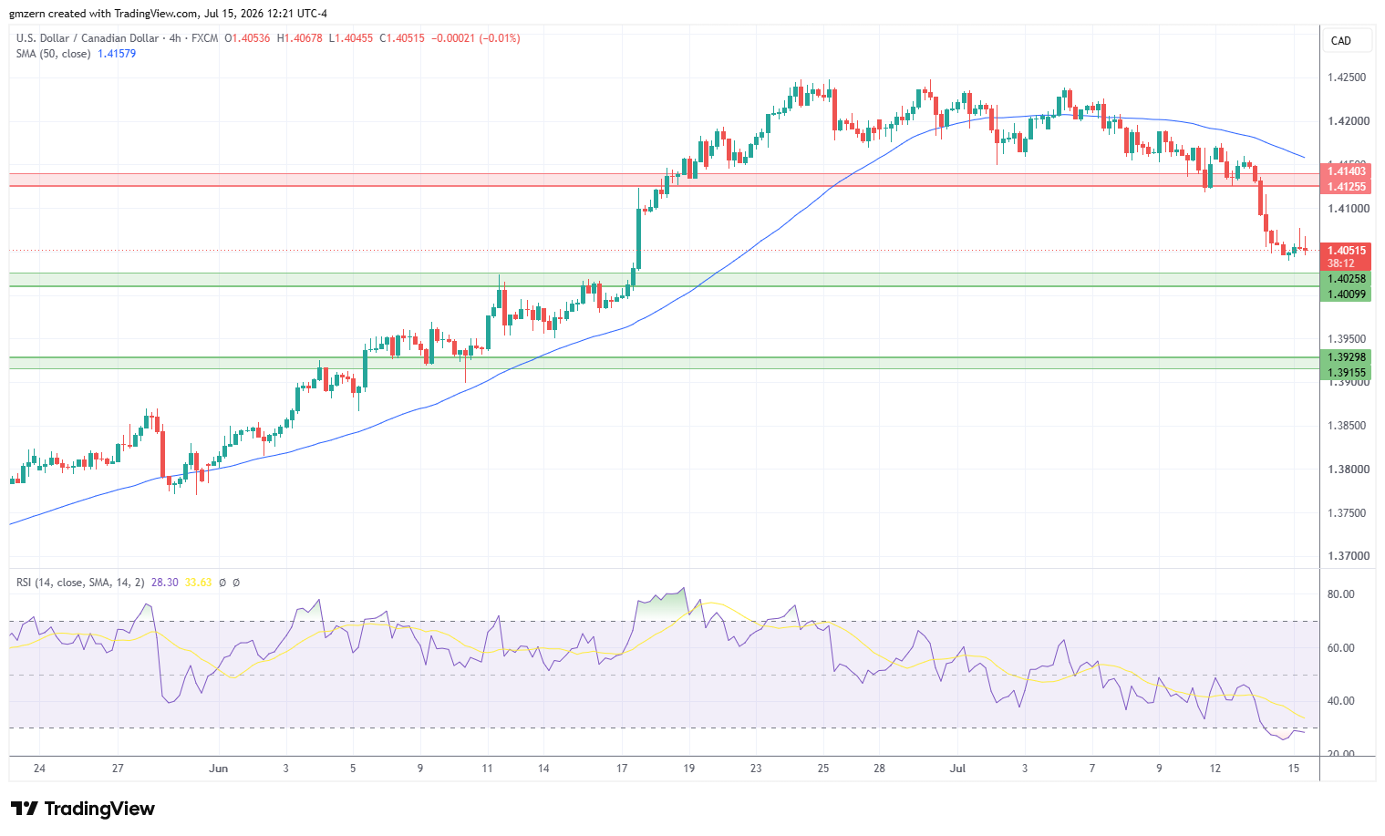 USD/CAD 150726 4h Chart