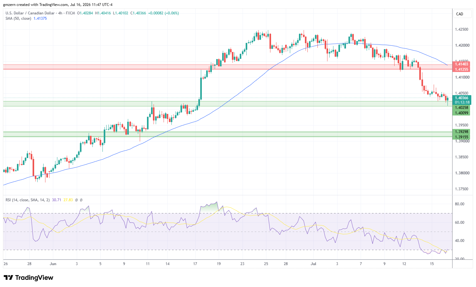 USD/CAD 160726 4h Chart