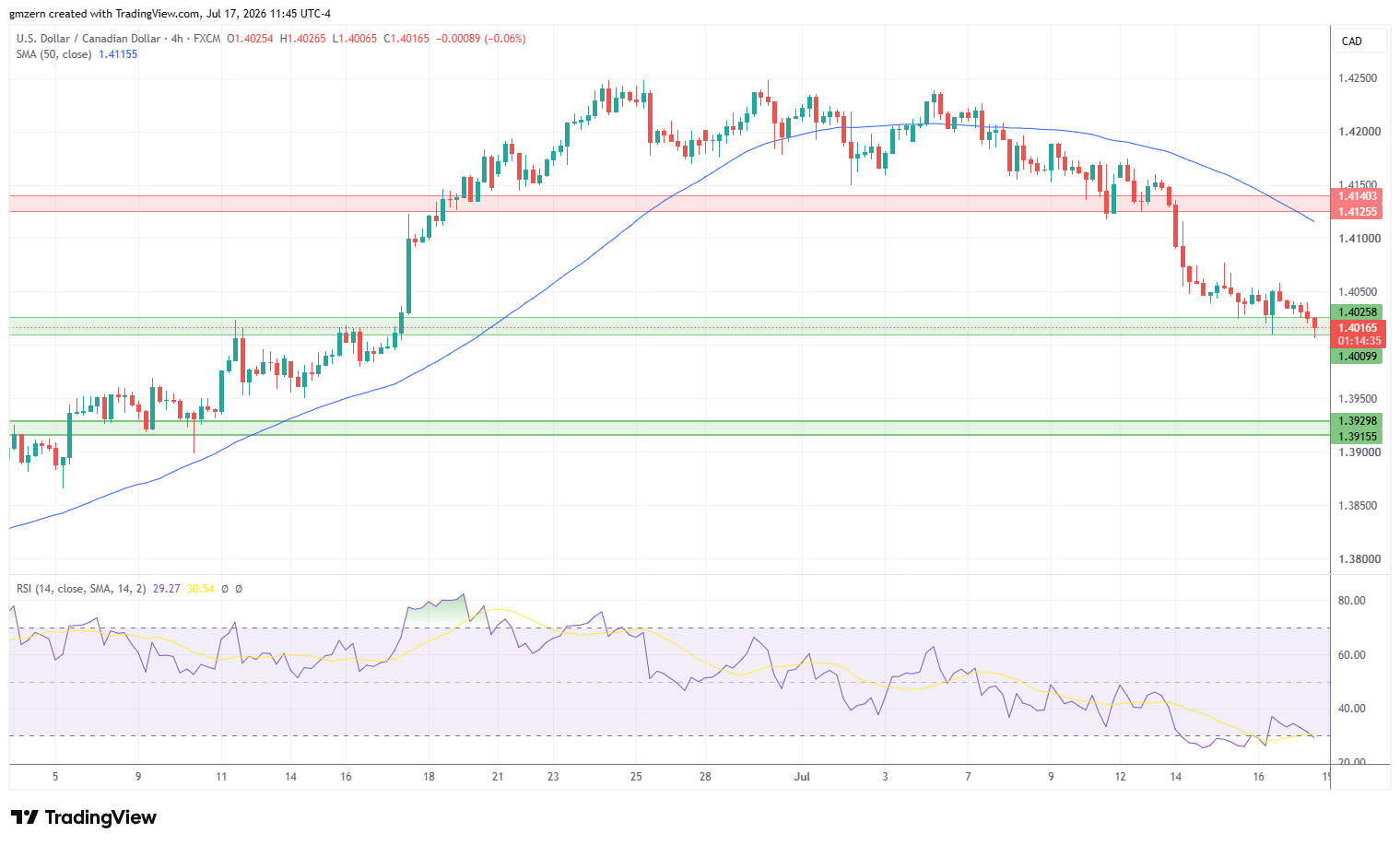 USD/CAD 170726 4h Chart