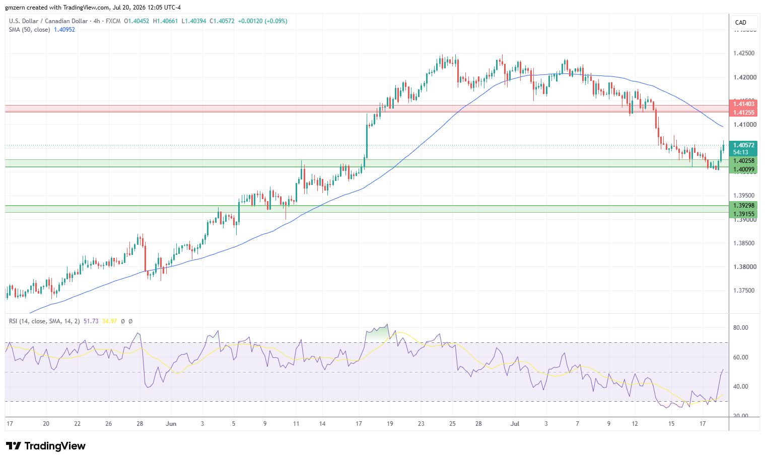 USD/CAD 200726 4h Chart
