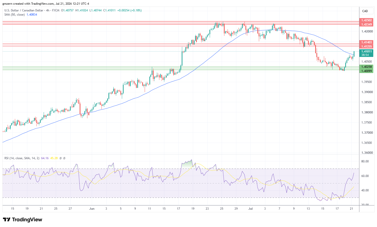 USD/CAD 210726 4h Chart