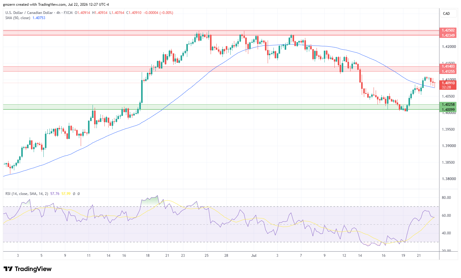 USD/CAD 220726 4h Chart