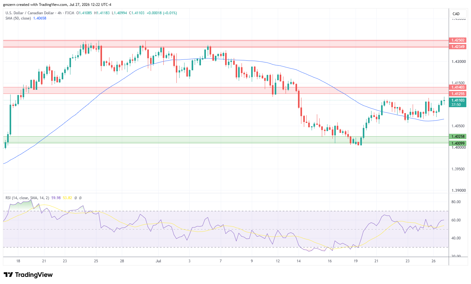 USD/CAD 270726 4h Chart