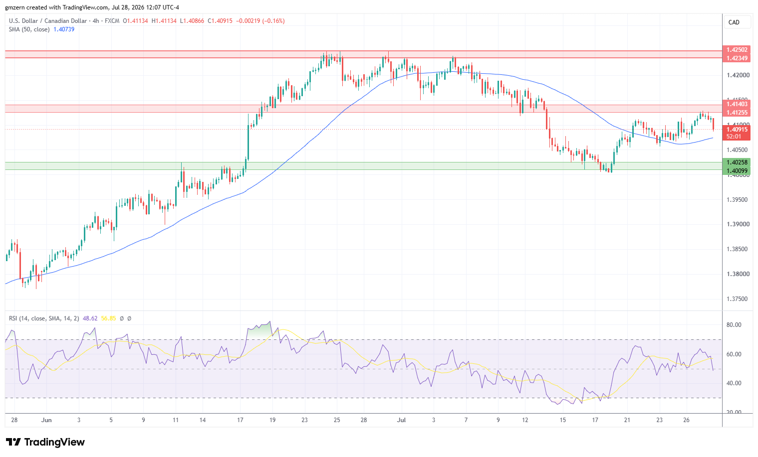 USD/CAD 280726 4h Chart