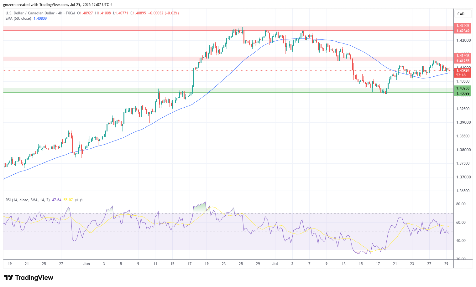 USD/CAD 290726 4h Chart