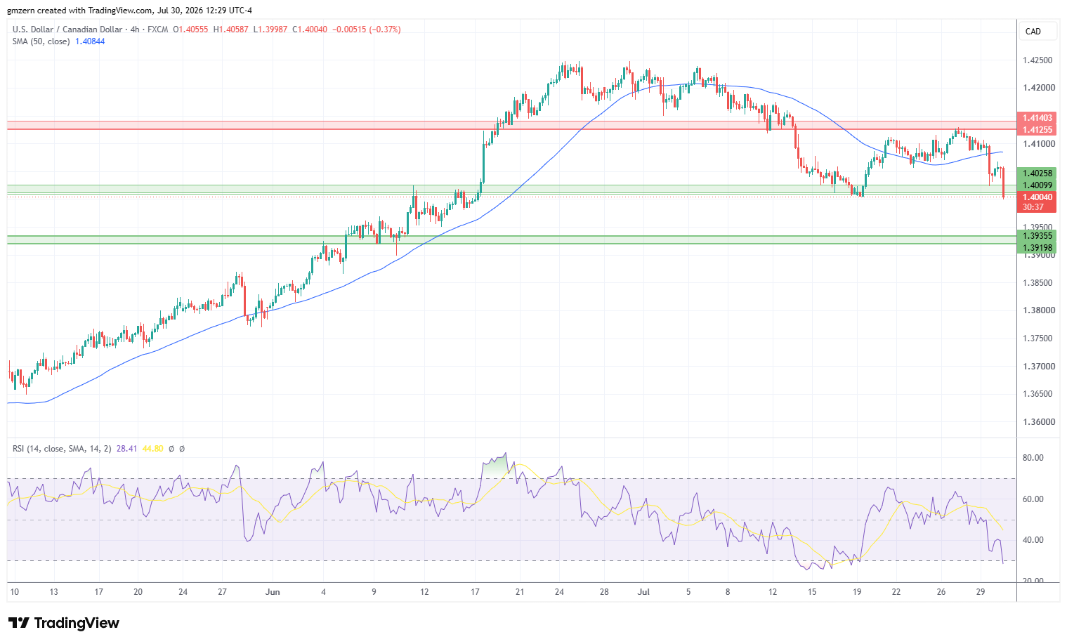 USD/CAD 300726 4h Chart