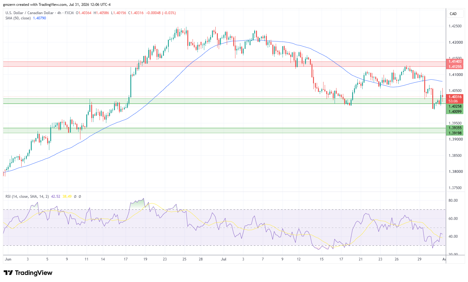 USD/CAD 310726 4h Chart