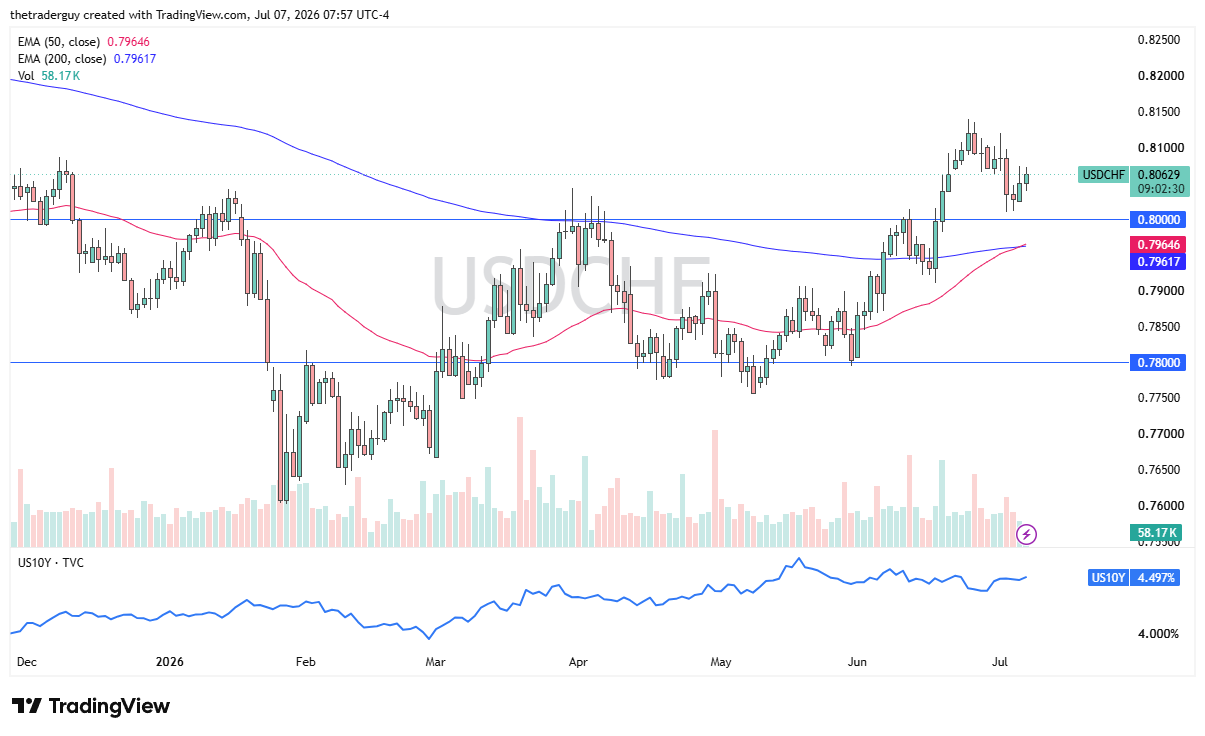 USD/CHF daily chart. Source: TradingView