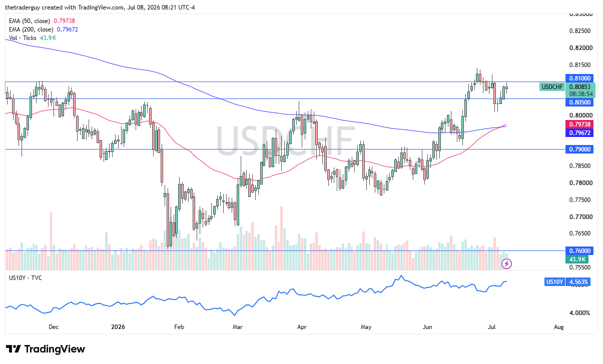 USD/CHF daily chart. Source: TradingView