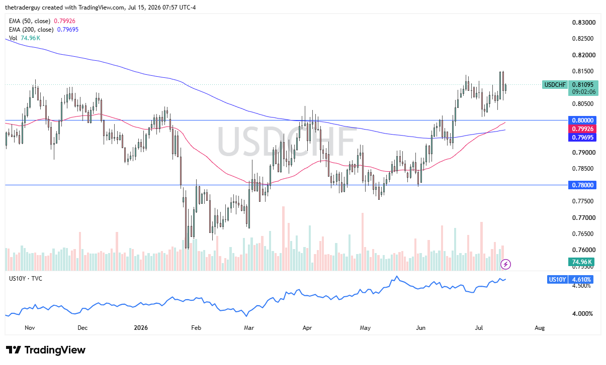 USD/CHF daily chart with price near 0.8110, rallying after a recent golden cross of the 50-day EMA above the 200-day EMA.