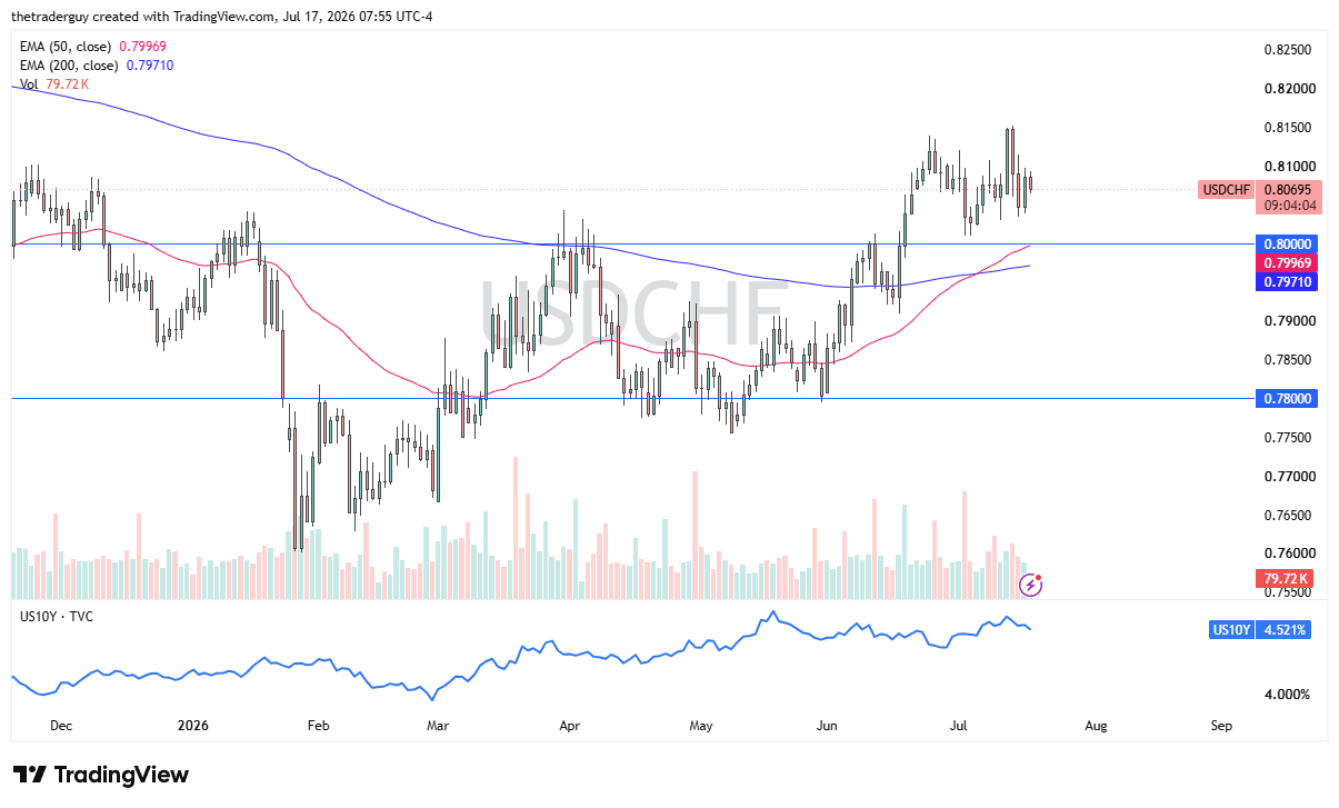 Gráfico diario USD/CHF con precio cerca de 0,8070, cediendo desde la resistencia en 0,81 mientras se mantiene por encima del nivel 0,80 y su EMA de 50 días.