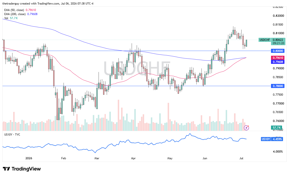USD/CHF daily chart. Source: TradingView