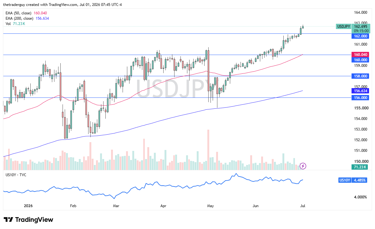 USD/JPY daily chart. Source: TradingView