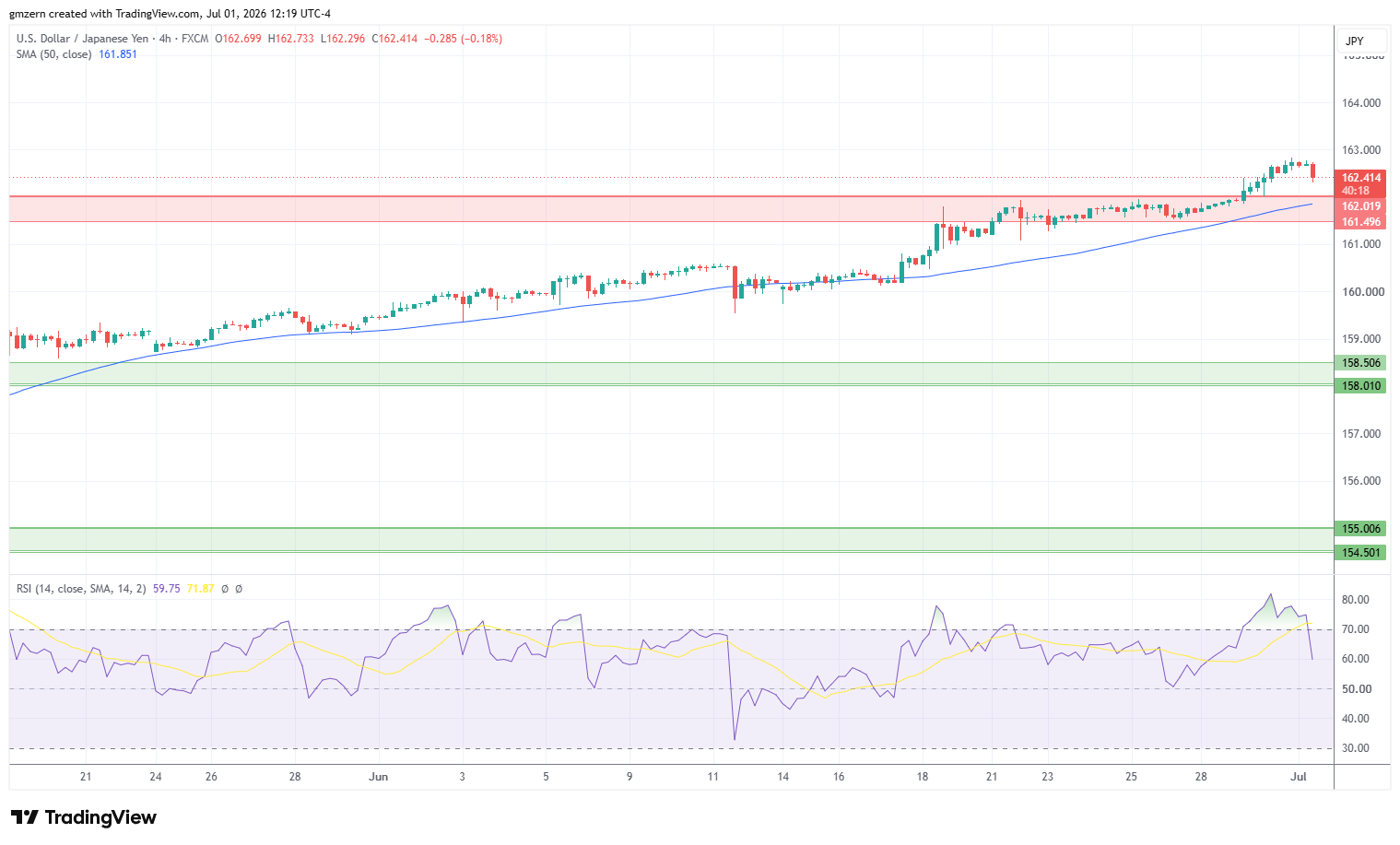 USD/JPY 010726 4h Chart