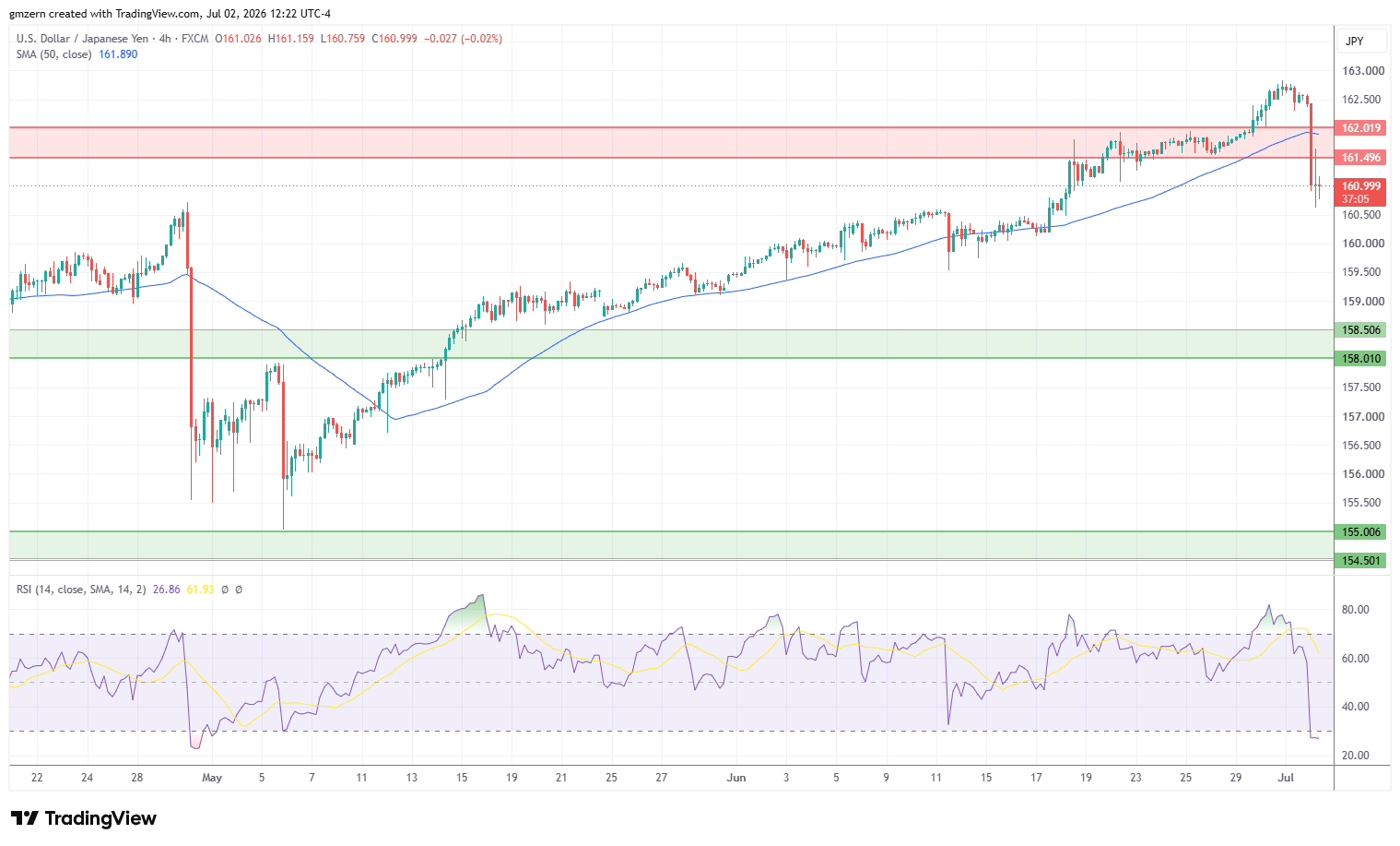 USD/JPY 020726 4h Chart