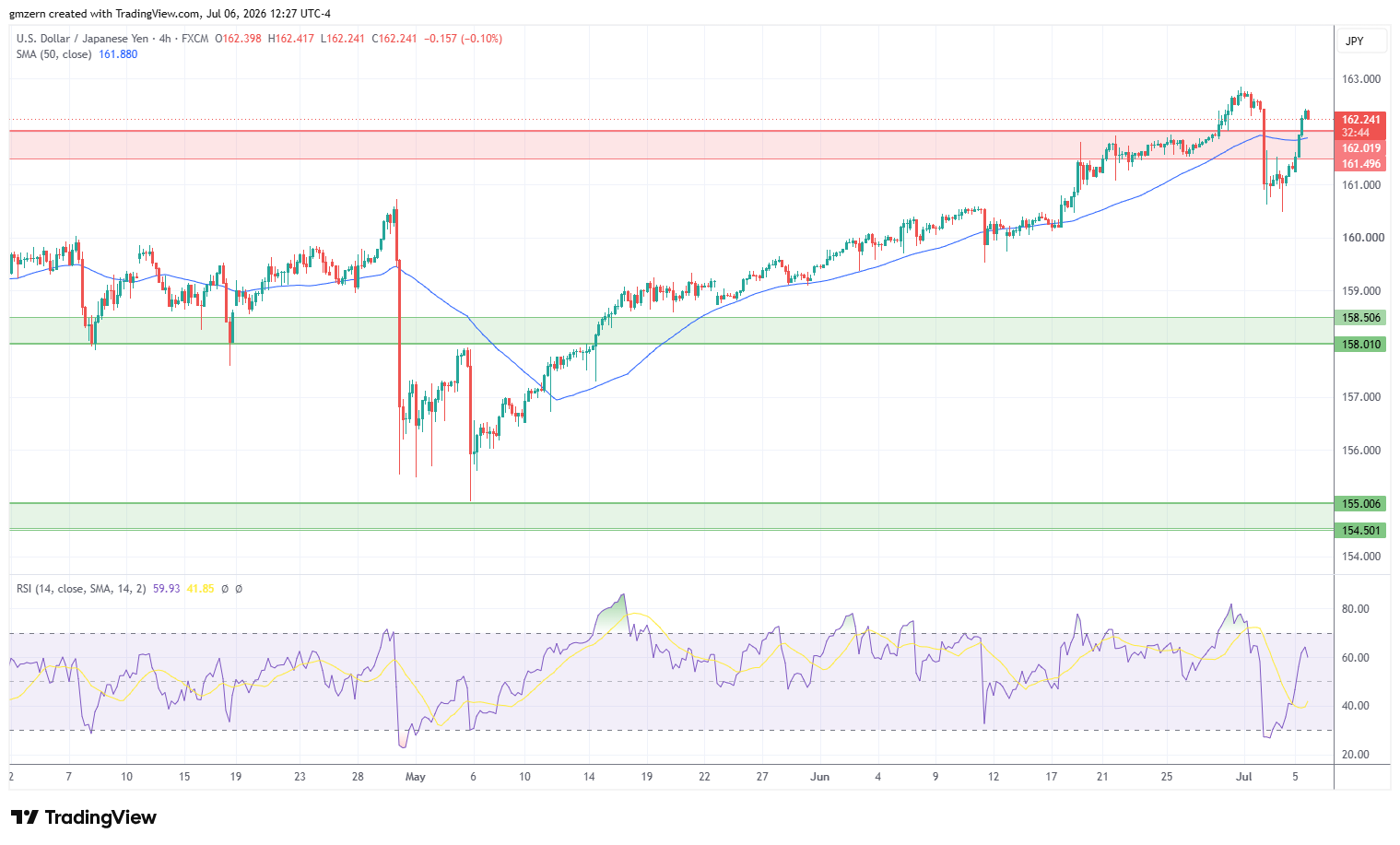 USD/JPY 060726 4h Chart