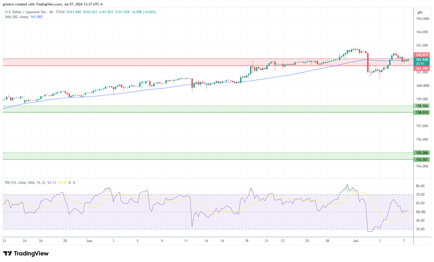 USD/JPY 070726 4h Chart