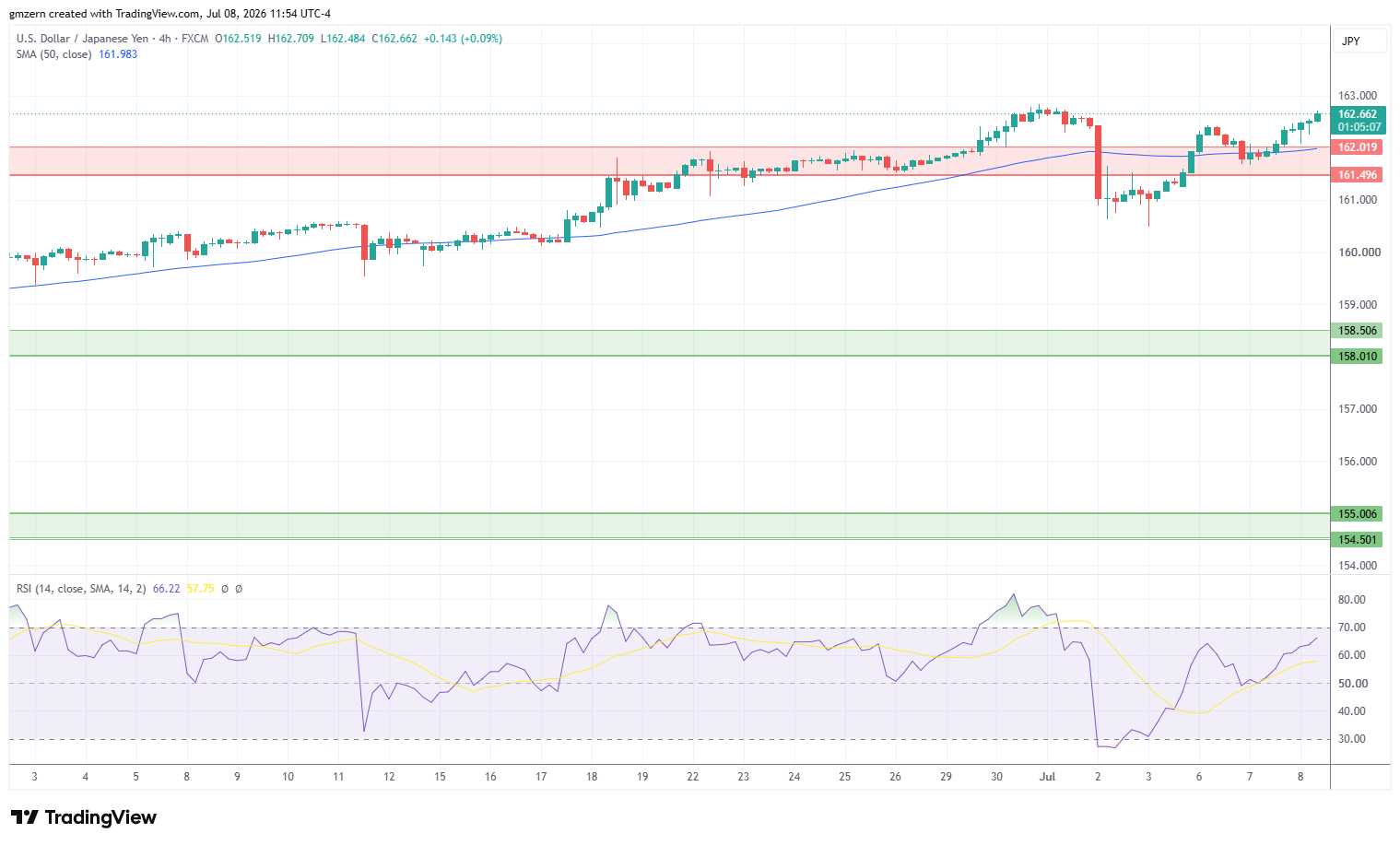 USD/JPY 080726 4h Chart