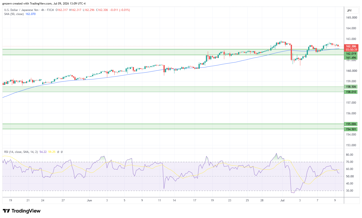 USD/JPY 090726 4h Chart